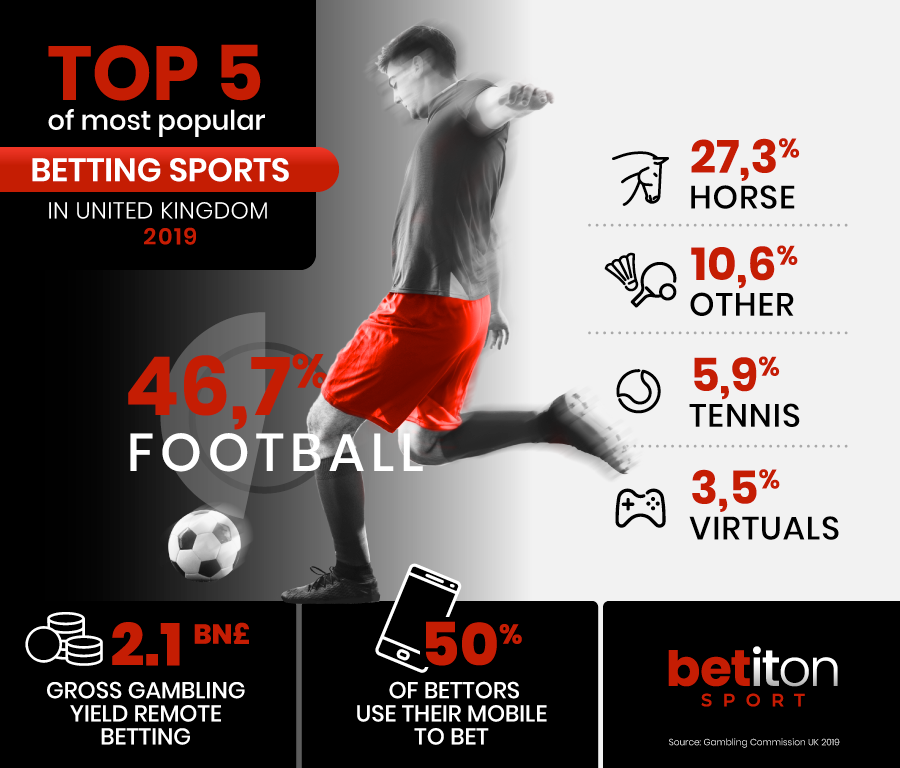 Sport Betting in UK - The ranking of the most betting sports - Sports Ecyclopedia